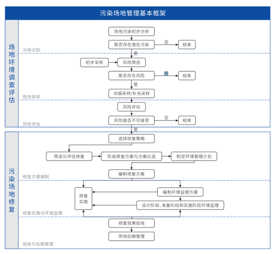 場地調(diào)查,場地環(huán)境調(diào)查,場地風險評估,環(huán)境檢測公司